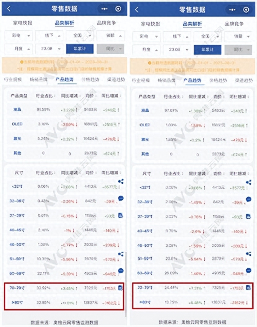 前8月OLED电视量额齐降创维不乐观 大尺寸电视依然逆袭