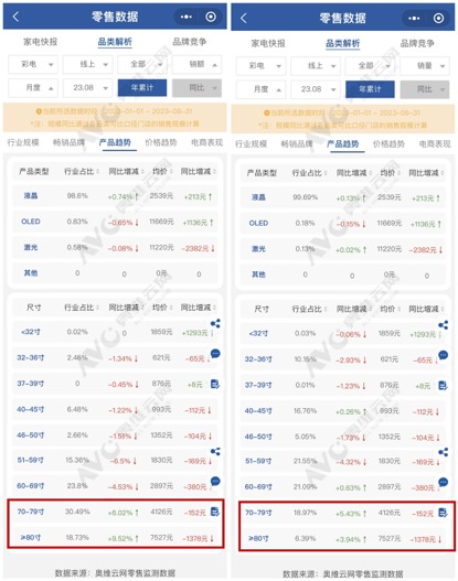 前8月OLED电视量额齐降创维不乐观 大尺寸电视依然逆袭