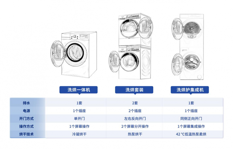 TCL发布双子舱洗烘护集成机T10， 开启洗衣机集成化新时代