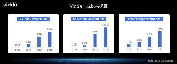 再推高刷旗舰电视新品 Vidda成科技行业质价比扛旗品牌