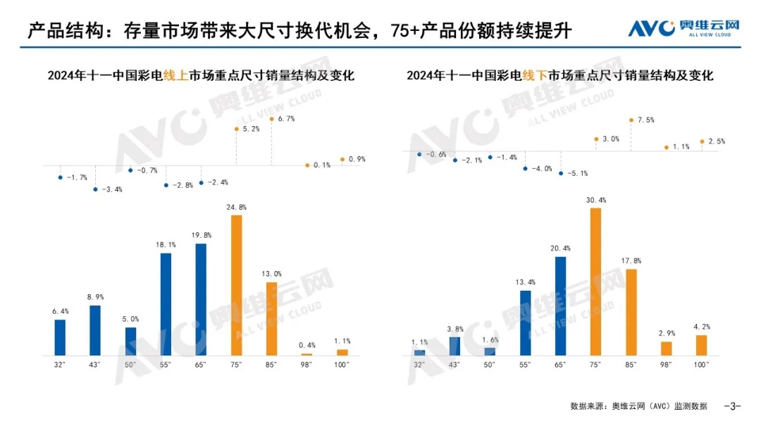 存量竞争下的电视行业，看三大发展趋势如何重塑产品结构？