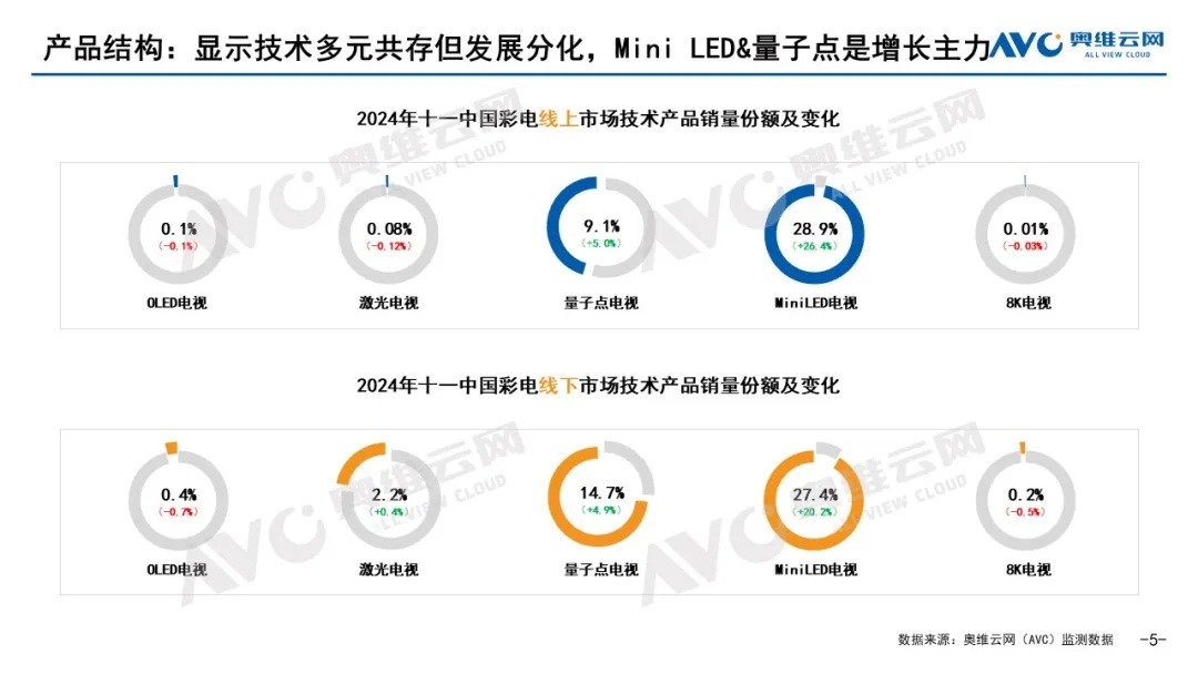 存量竞争下的电视行业，看三大发展趋势如何重塑产品结构？