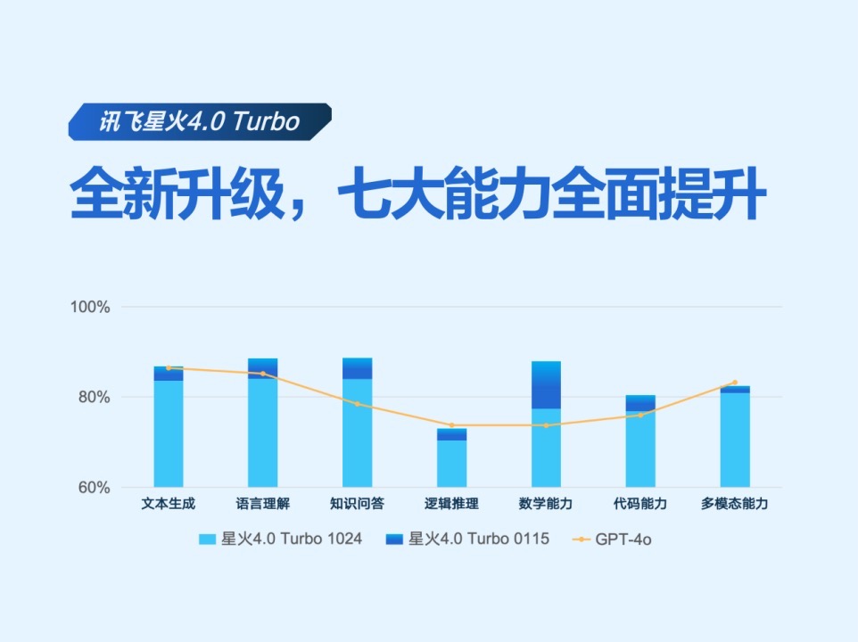 开年王炸！讯飞星火深度推理模型 X1 发布：唯一全国产算力平台训练，多项指标国内第一